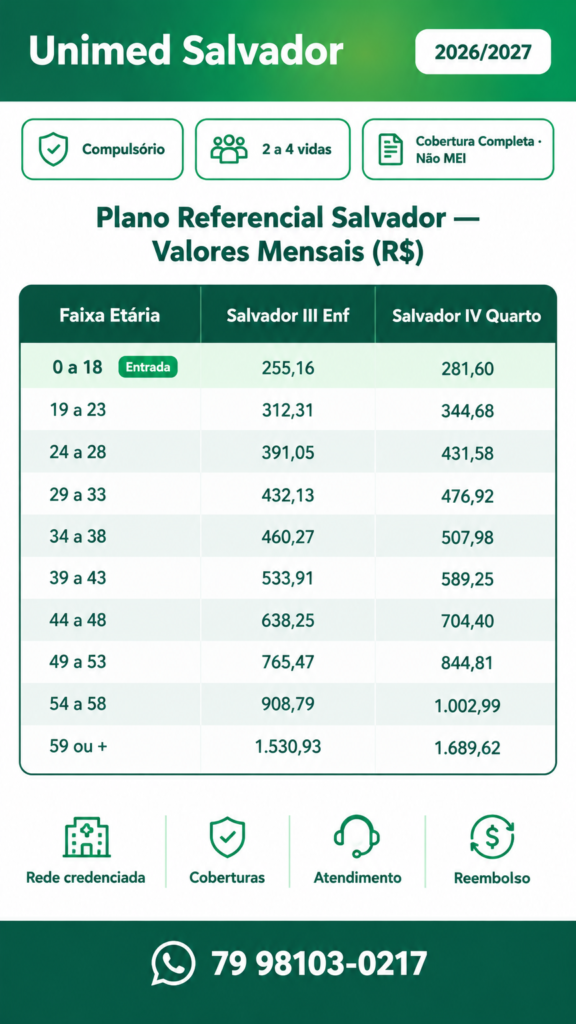 Tabela de preços Unimed Salvador plano referencial 2026 — Salvador III e Salvador IV